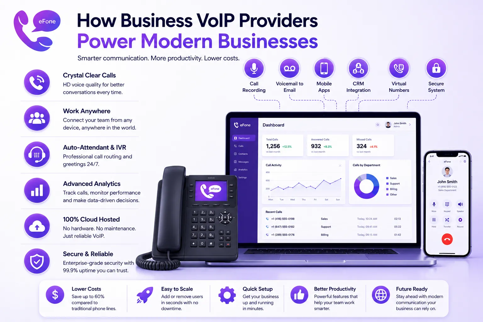 Business VoIP providers dashboard showing call routing, CRM sync, and unlimited North America calling